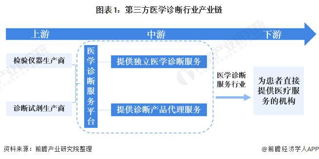 必威【行业前瞻】2023-2028年全球及中国第三方医学诊断行业发展分析(图3)