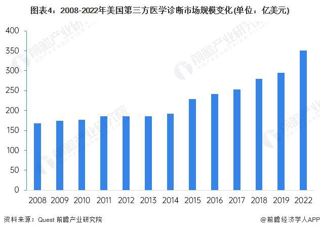 必威【行业前瞻】2023-2028年全球及中国第三方医学诊断行业发展分析(图2)