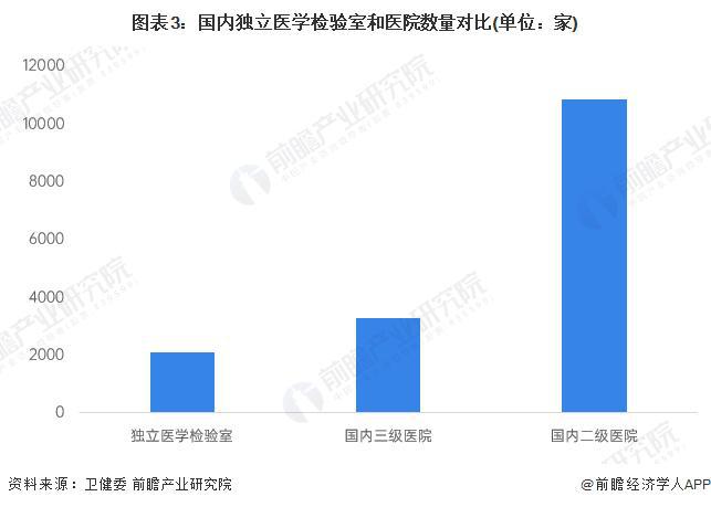必威【行业前瞻】2023-2028年全球及中国第三方医学诊断行业发展分析(图4)