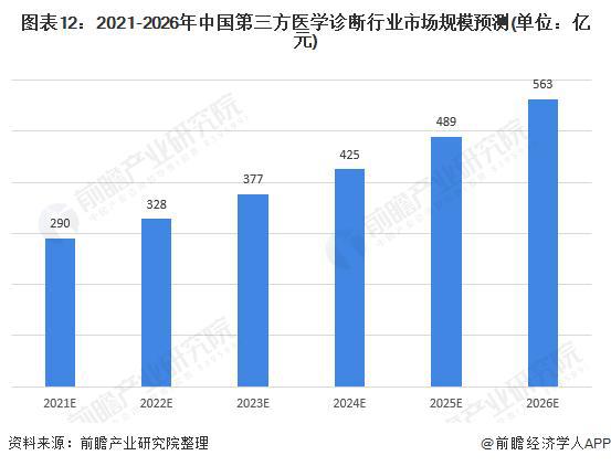 必威【行业前瞻】2023-2028年全球及中国第三方医学诊断行业发展分析(图5)