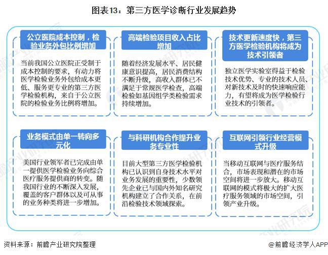 必威【行业前瞻】2023-2028年全球及中国第三方医学诊断行业发展分析(图6)